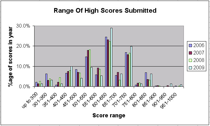 what-is-the-world-record-yahtzee-score-world-guinnes